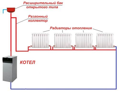 Давление в батареях центрального отопления